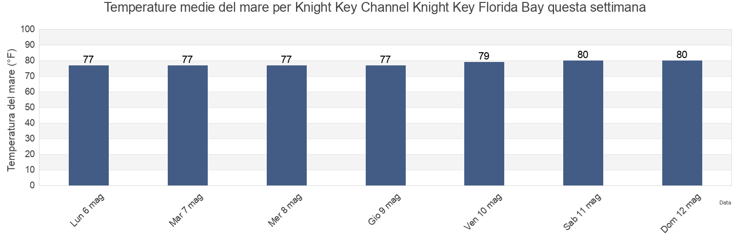 Temperature del mare per Knight Key Channel Knight Key Florida Bay, Monroe County, Florida, United States questa settimana
