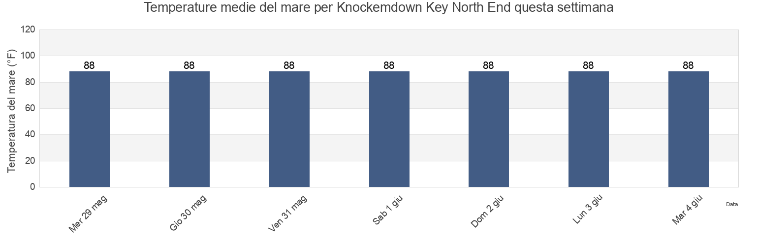 Temperature del mare per Knockemdown Key North End, Monroe County, Florida, United States questa settimana
