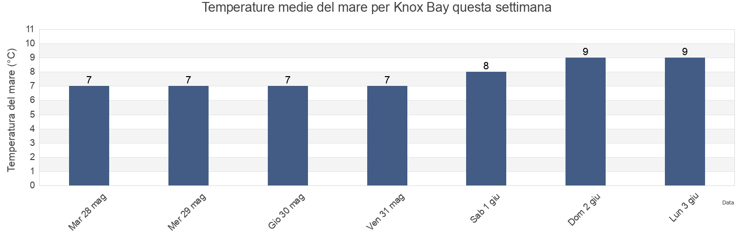 Temperature del mare per Knox Bay, Regional District of Bulkley-Nechako, British Columbia, Canada questa settimana