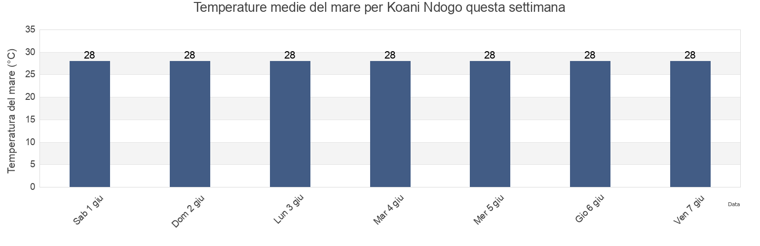 Temperature del mare per Koani Ndogo, Kati, Zanzibar Central/South, Tanzania questa settimana