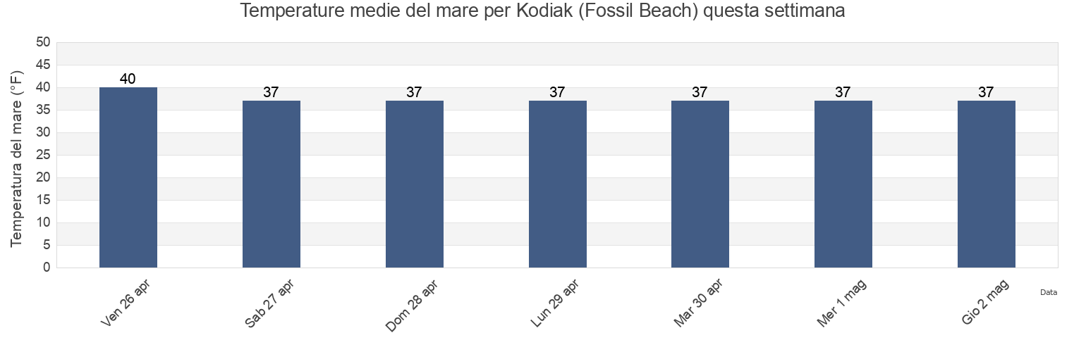 Temperature del mare per Kodiak (Fossil Beach), Kodiak Island Borough, Alaska, United States questa settimana