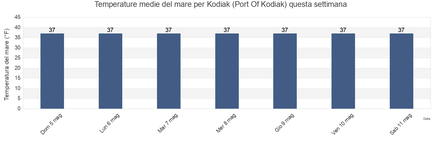 Temperature del mare per Kodiak (Port Of Kodiak), Kodiak Island Borough, Alaska, United States questa settimana