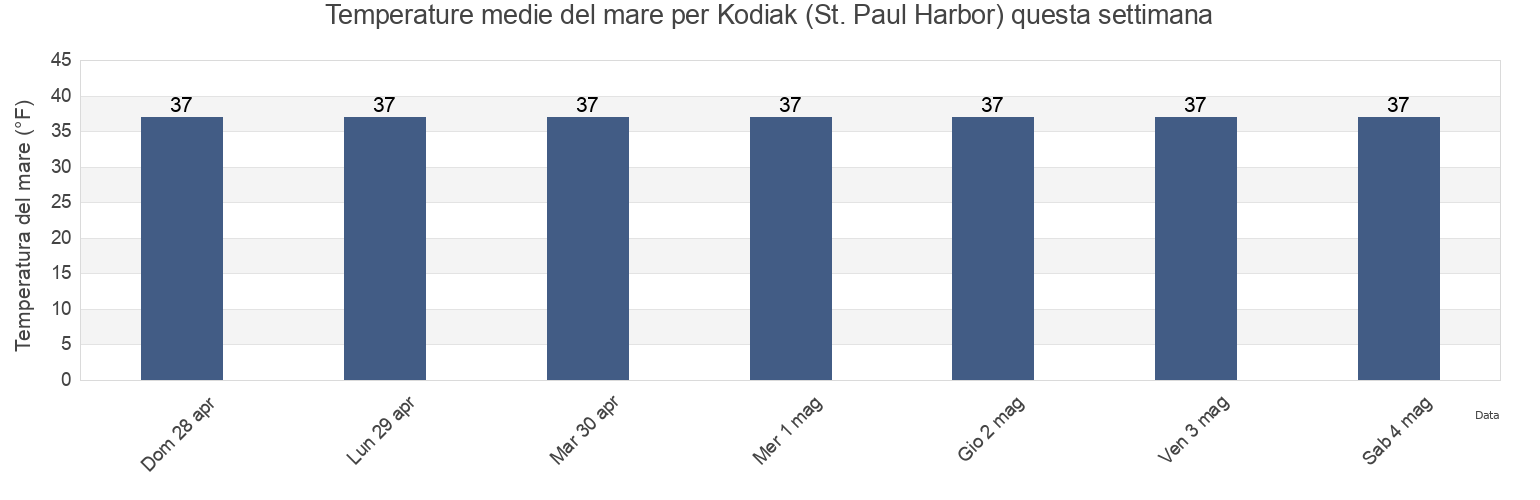 Temperature del mare per Kodiak (St. Paul Harbor), Kodiak Island Borough, Alaska, United States questa settimana