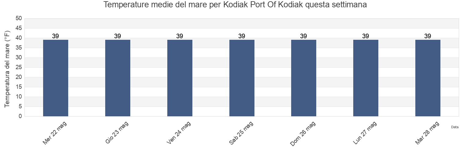Temperature del mare per Kodiak Port Of Kodiak, Kodiak Island Borough, Alaska, United States questa settimana