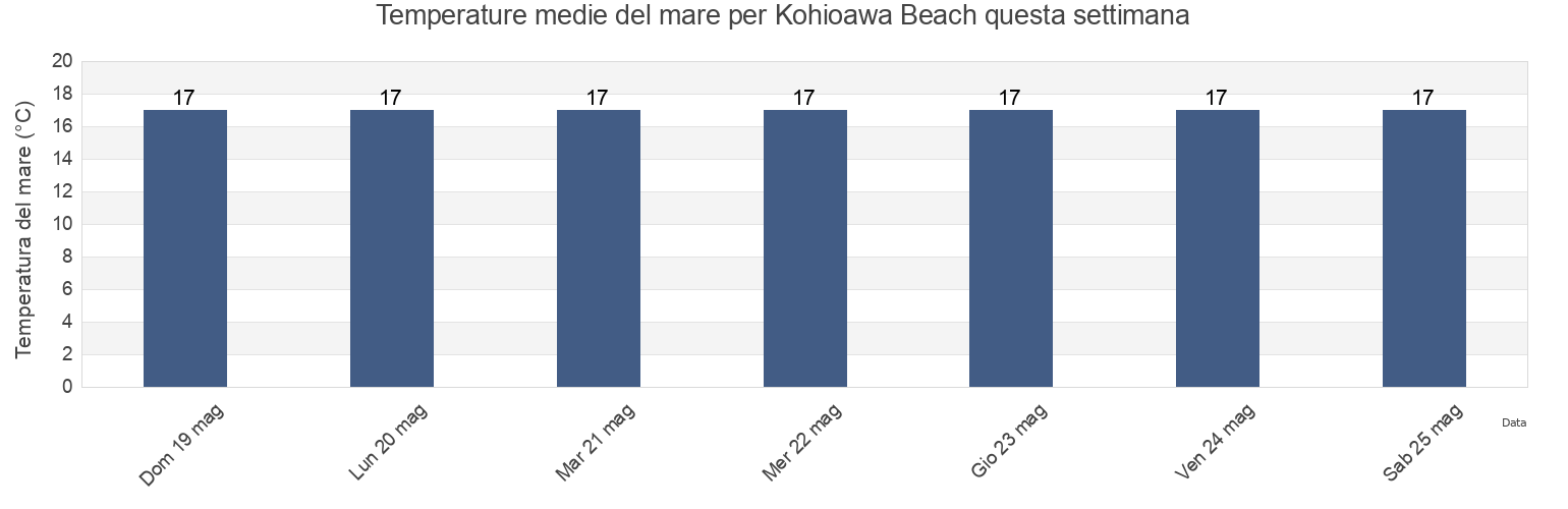 Temperature del mare per Kohioawa Beach, Auckland, New Zealand questa settimana