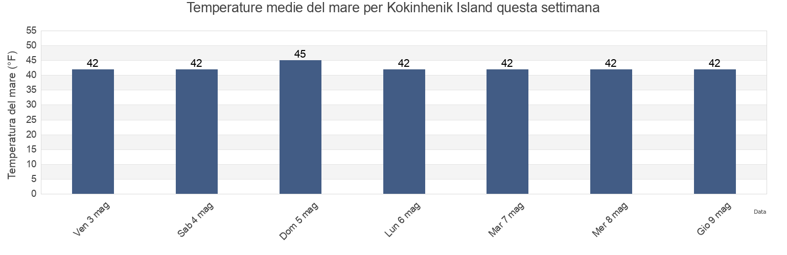 Temperature del mare per Kokinhenik Island, Valdez-Cordova Census Area, Alaska, United States questa settimana