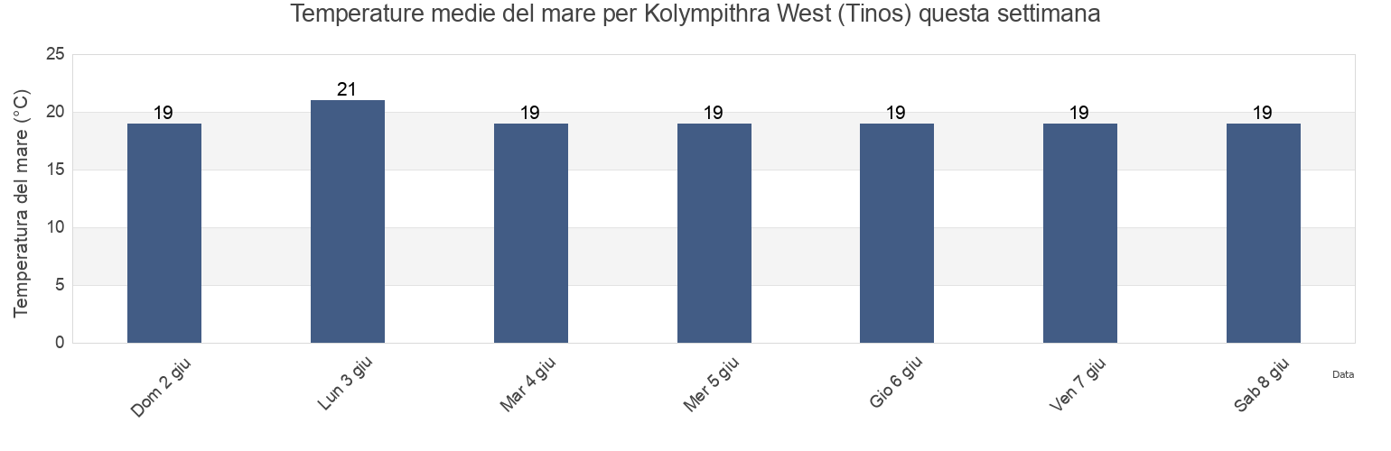 Temperature del mare per Kolympithra West (Tinos), Dodecanese, South Aegean, Greece questa settimana