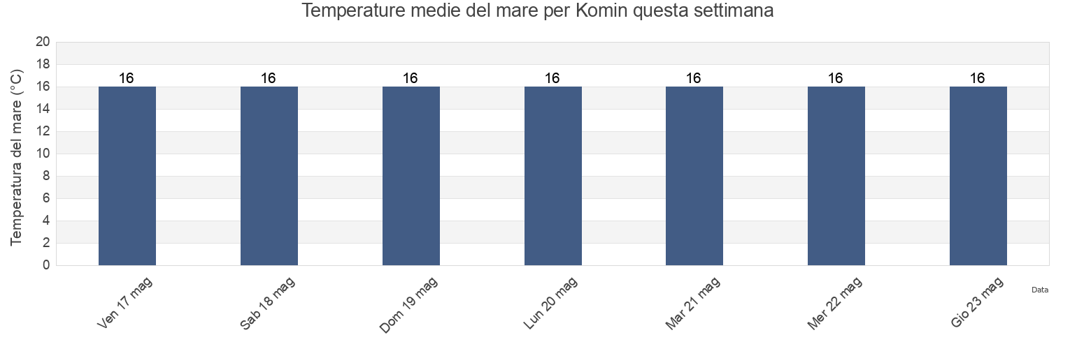 Temperature del mare per Komin, Grad Ploče, Dubrovačko-Neretvanska, Croatia questa settimana