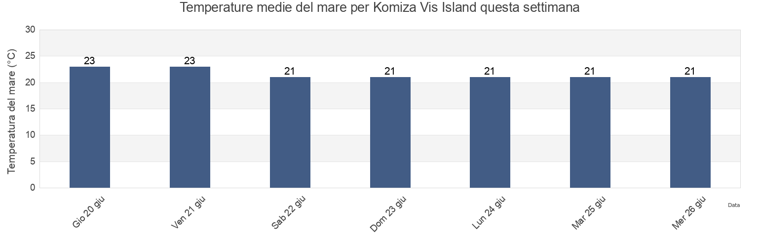 Temperature del mare per Komiza Vis Island, Komiža, Split-Dalmatia, Croatia questa settimana