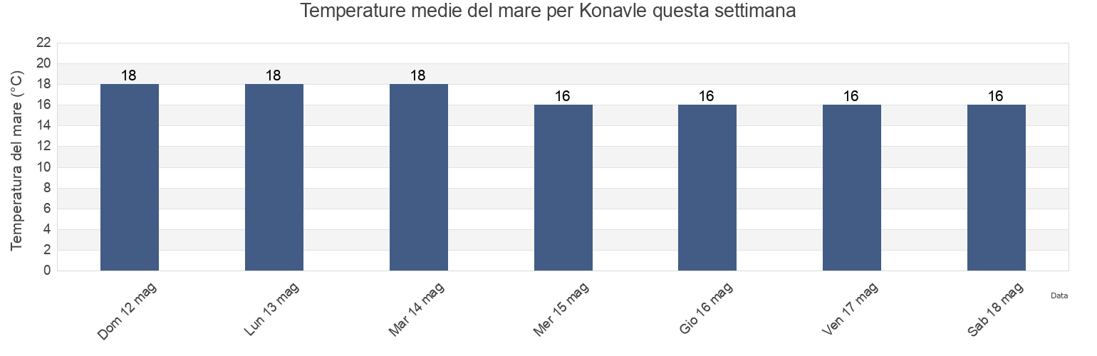 Temperature del mare per Konavle, Dubrovačko-Neretvanska, Croatia questa settimana