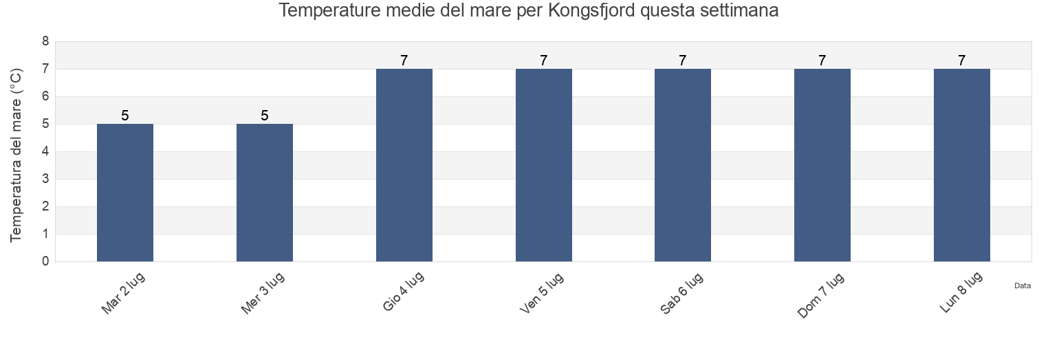 Temperature del mare per Kongsfjord, Berlevåg, Troms og Finnmark, Norway questa settimana
