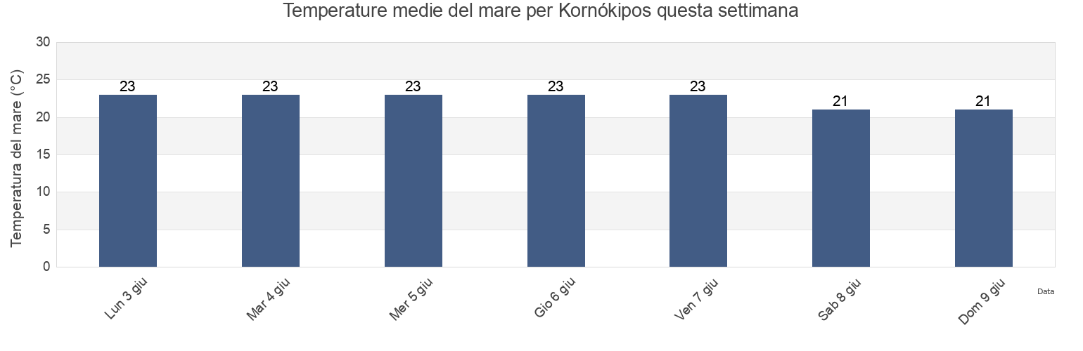 Temperature del mare per Kornókipos, Ammochostos, Cyprus questa settimana