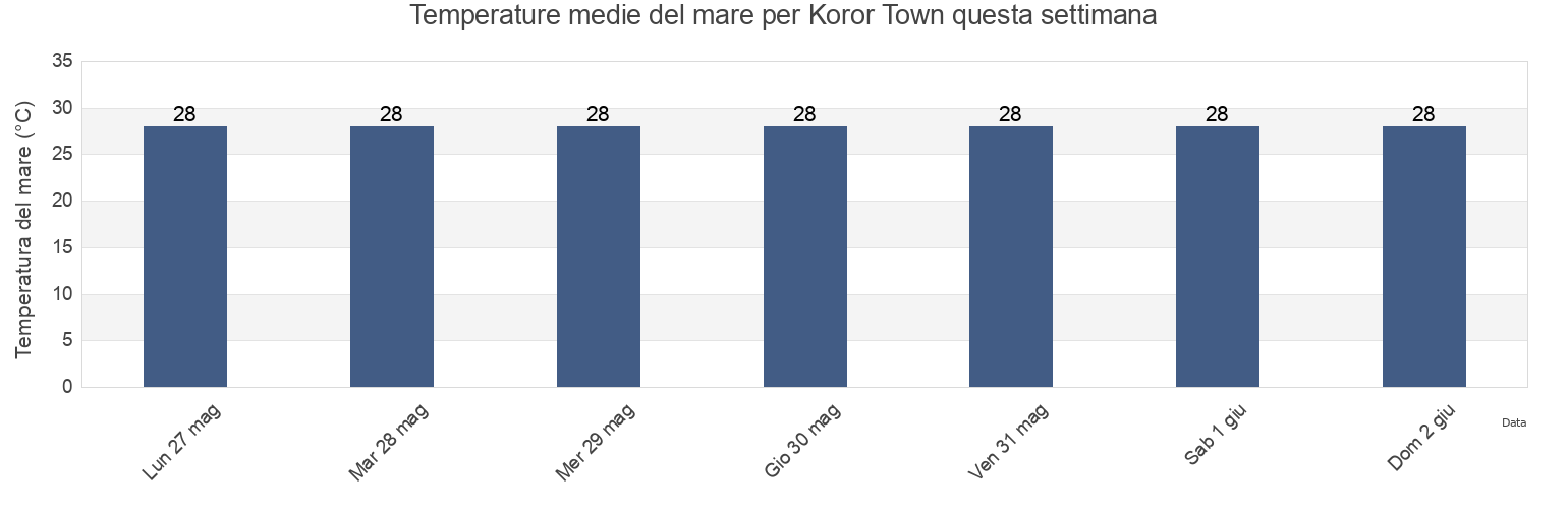 Temperature del mare per Koror Town, Koror, Palau questa settimana