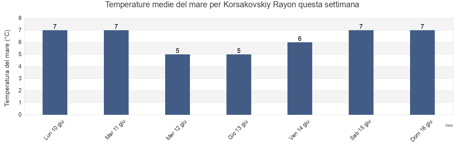 Temperature del mare per Korsakovskiy Rayon, Sakhalin Oblast, Russia questa settimana