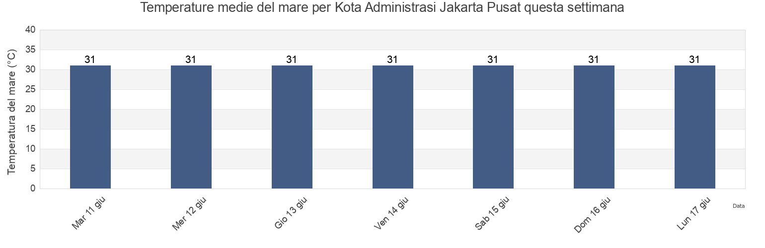 Temperature del mare per Kota Administrasi Jakarta Pusat, Jakarta, Indonesia questa settimana