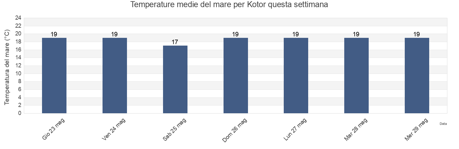 Temperature del mare per Kotor, Montenegro questa settimana