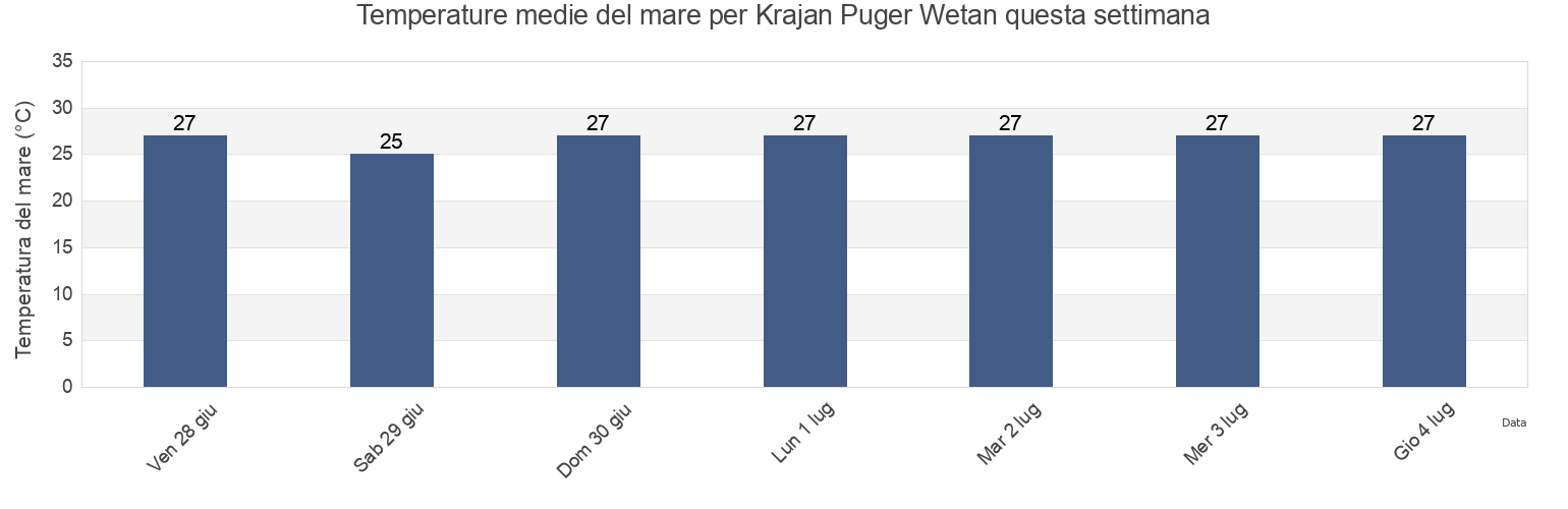 Temperature del mare per Krajan Puger Wetan, East Java, Indonesia questa settimana