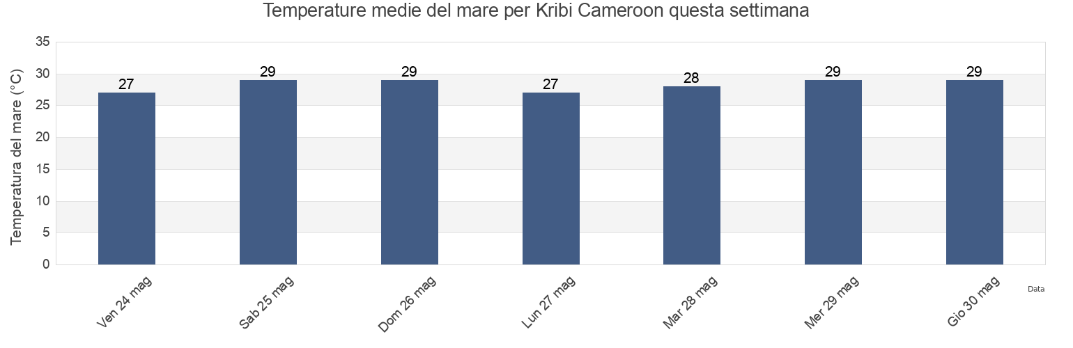 Temperature del mare per Kribi Cameroon, Río Campo, Litoral, Equatorial Guinea questa settimana