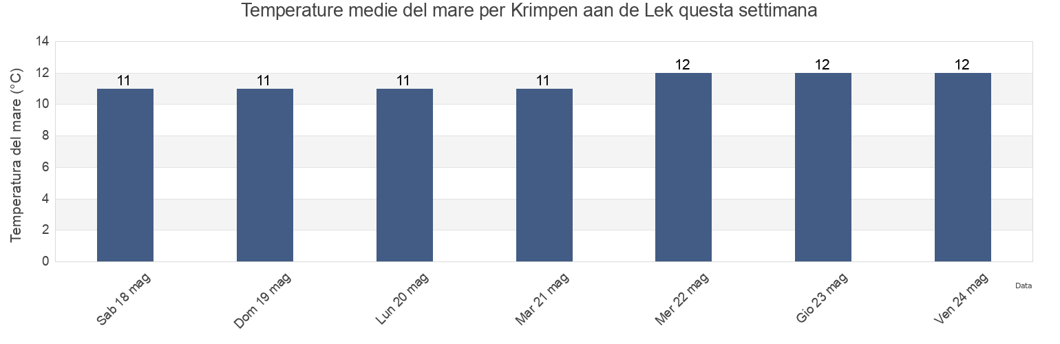 Temperature del mare per Krimpen aan de Lek, Gemeente Ridderkerk, South Holland, Netherlands questa settimana