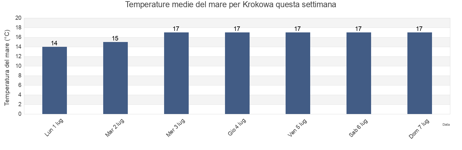 Temperature del mare per Krokowa, Powiat pucki, Pomerania, Poland questa settimana
