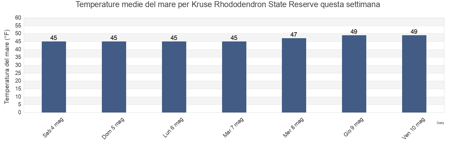 Temperature del mare per Kruse Rhododendron State Reserve, Sonoma County, California, United States questa settimana