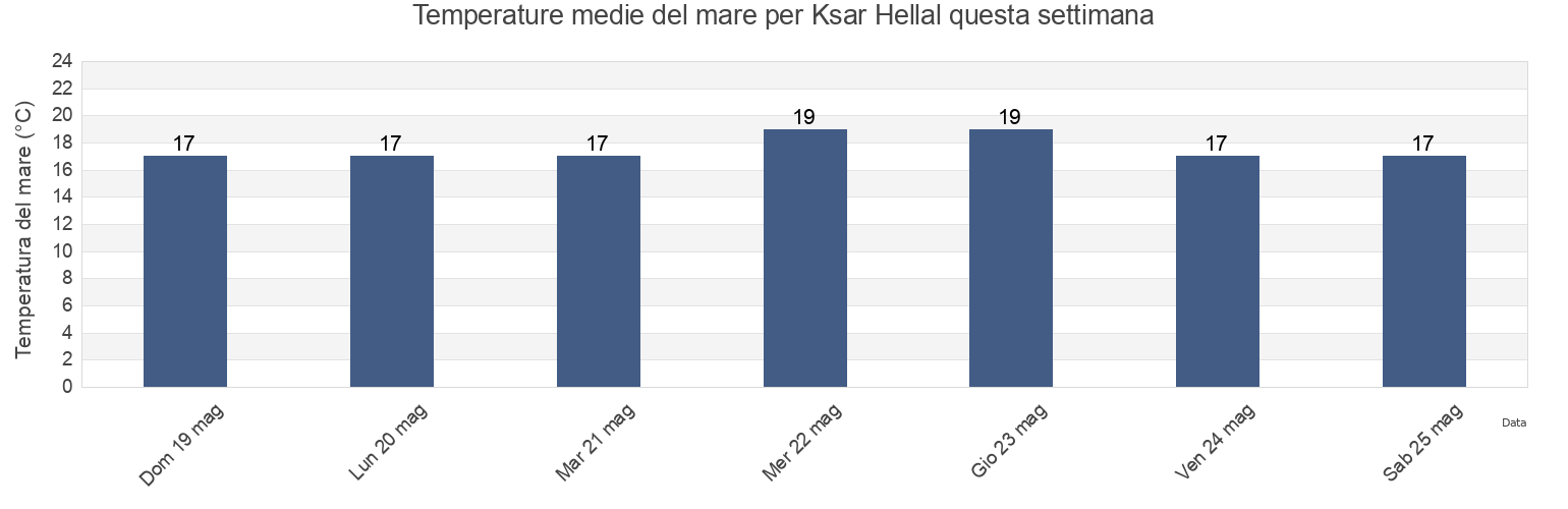 Temperature del mare per Ksar Hellal, Ksar Helal, Al Munastīr, Tunisia questa settimana