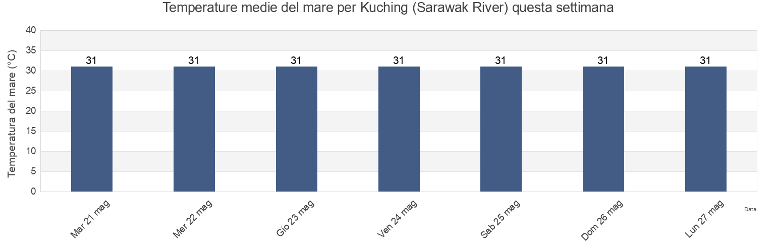 Temperature del mare per Kuching (Sarawak River), Bahagian Kuching, Sarawak, Malaysia questa settimana
