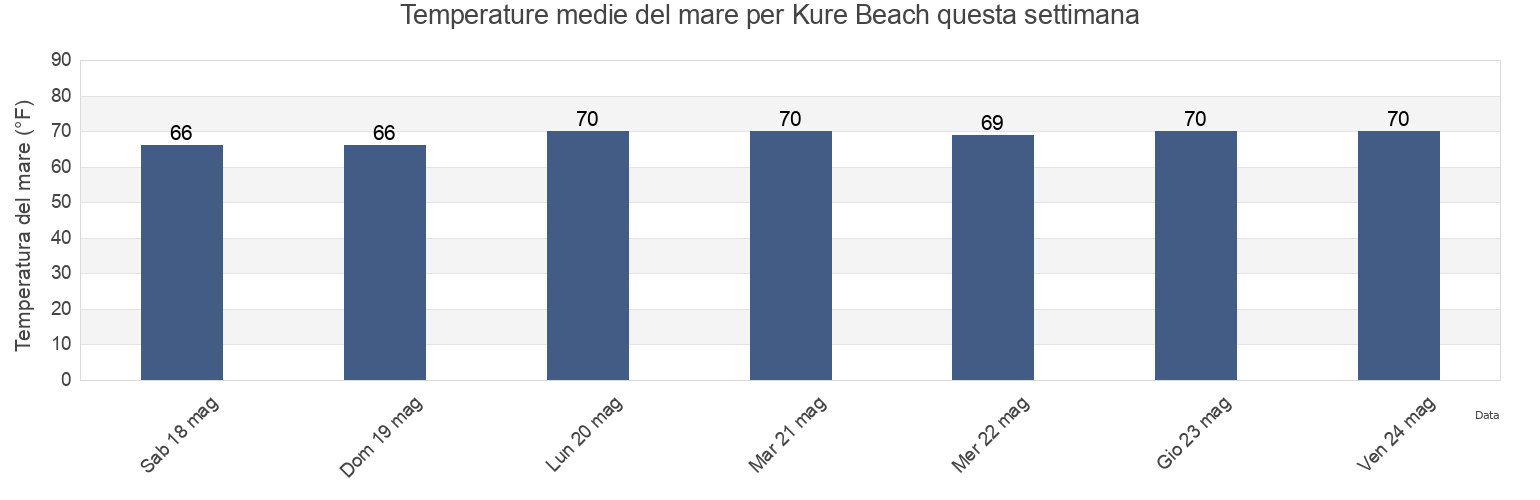 Temperature del mare per Kure Beach, New Hanover County, North Carolina, United States questa settimana