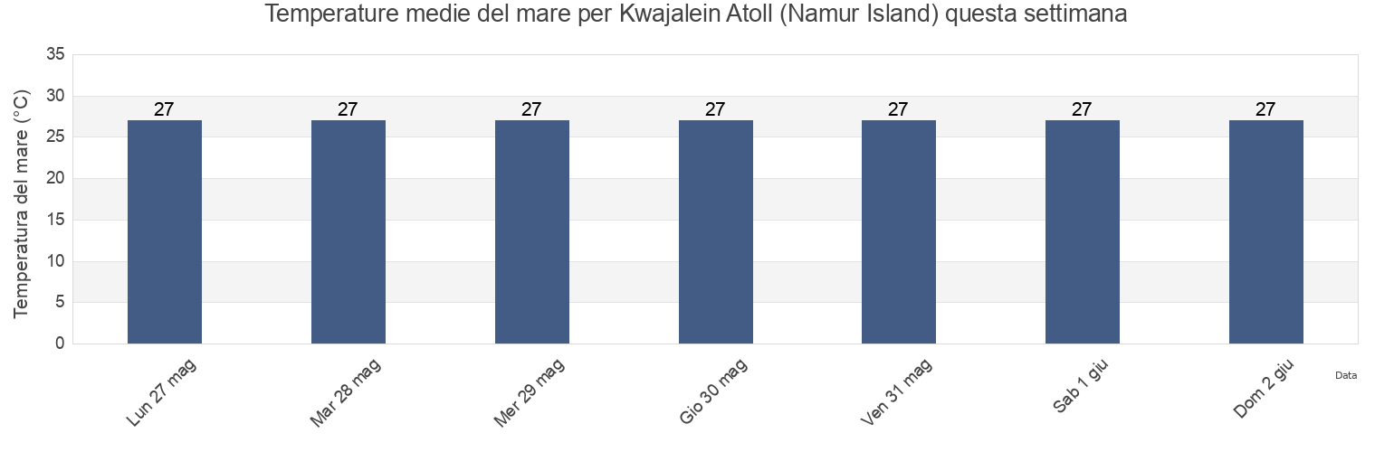 Temperature del mare per Kwajalein Atoll (Namur Island), Lelu Municipality, Kosrae, Micronesia questa settimana