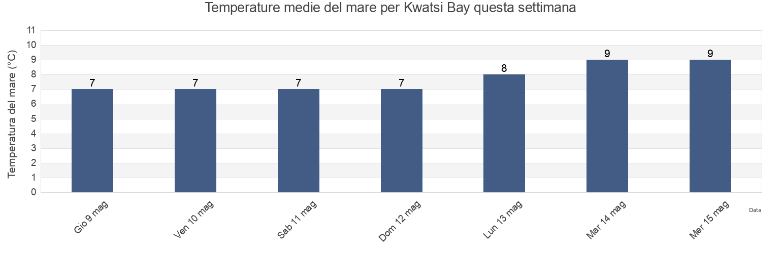 Temperature del mare per Kwatsi Bay, Regional District of Bulkley-Nechako, British Columbia, Canada questa settimana
