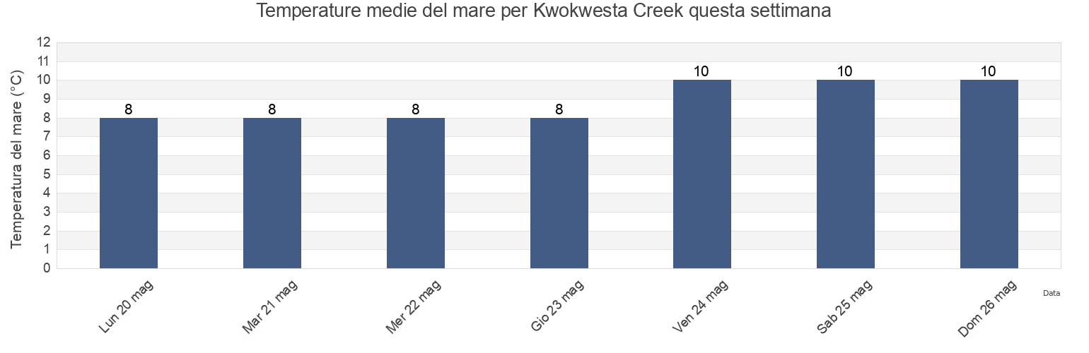Temperature del mare per Kwokwesta Creek, Regional District of Mount Waddington, British Columbia, Canada questa settimana