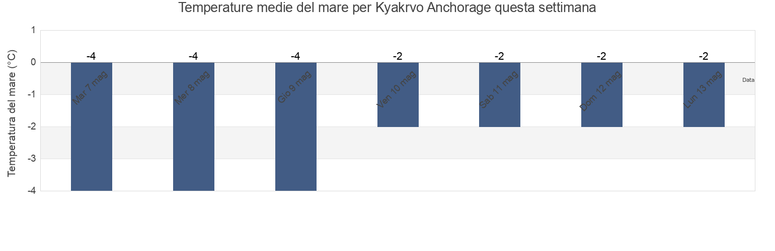 Temperature del mare per Kyakrvo Anchorage, Okhinskiy Rayon, Sakhalin Oblast, Russia questa settimana