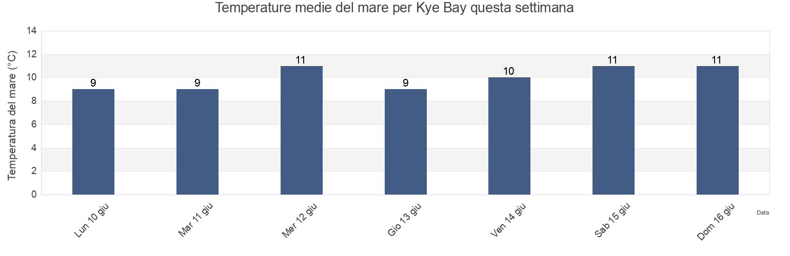 Temperature del mare per Kye Bay, British Columbia, Canada questa settimana