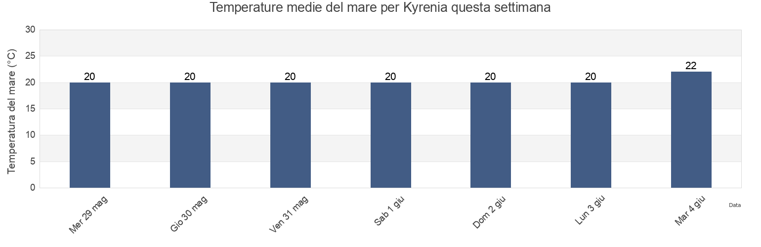 Temperature del mare per Kyrenia, Keryneia, Cyprus questa settimana