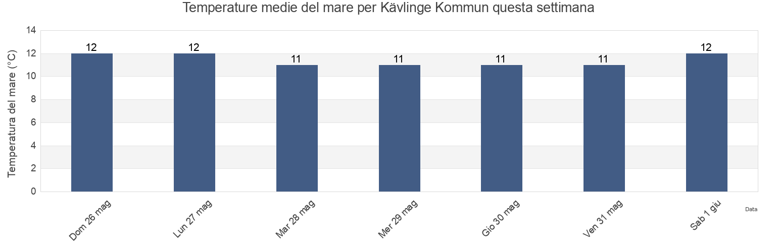 Temperature del mare per Kävlinge Kommun, Skåne, Sweden questa settimana