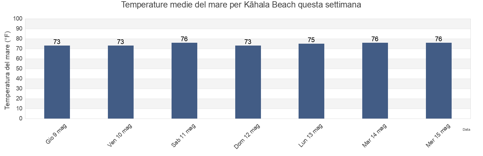 Temperature del mare per Kāhala Beach, Honolulu County, Hawaii, United States questa settimana