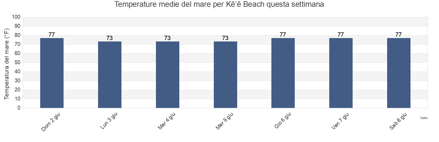 Temperature del mare per Kē‘ē Beach, Kauai County, Hawaii, United States questa settimana