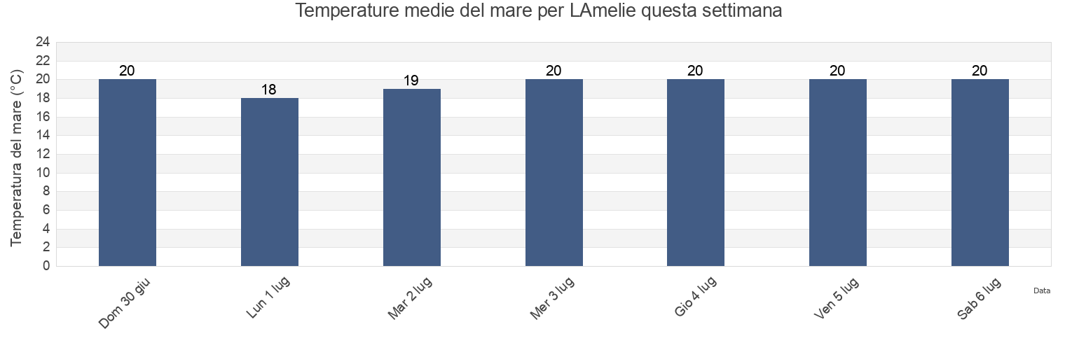 Temperature del mare per LAmelie, Charente-Maritime, Nouvelle-Aquitaine, France questa settimana