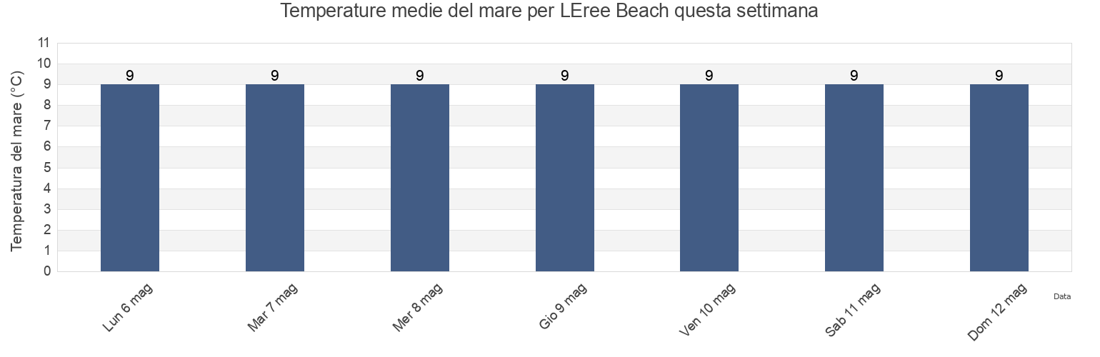 Temperature del mare per LEree Beach, Manche, Normandy, France questa settimana