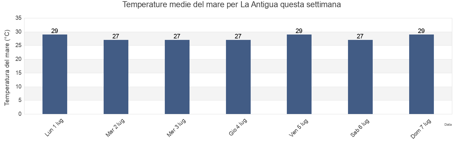 Temperature del mare per La Antigua, Veracruz, Mexico questa settimana
