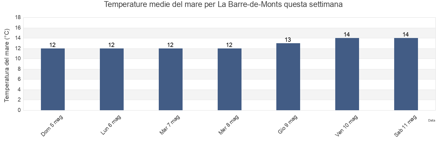Temperature del mare per La Barre-de-Monts, Loire-Atlantique, Pays de la Loire, France questa settimana