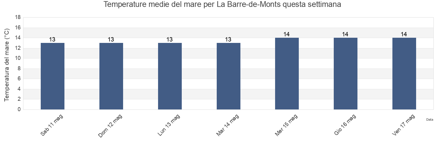 Temperature del mare per La Barre-de-Monts, Vendée, Pays de la Loire, France questa settimana