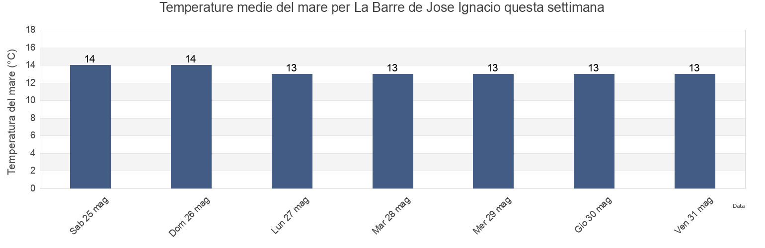 Temperature del mare per La Barre de Jose Ignacio, Chuí, Rio Grande do Sul, Brazil questa settimana