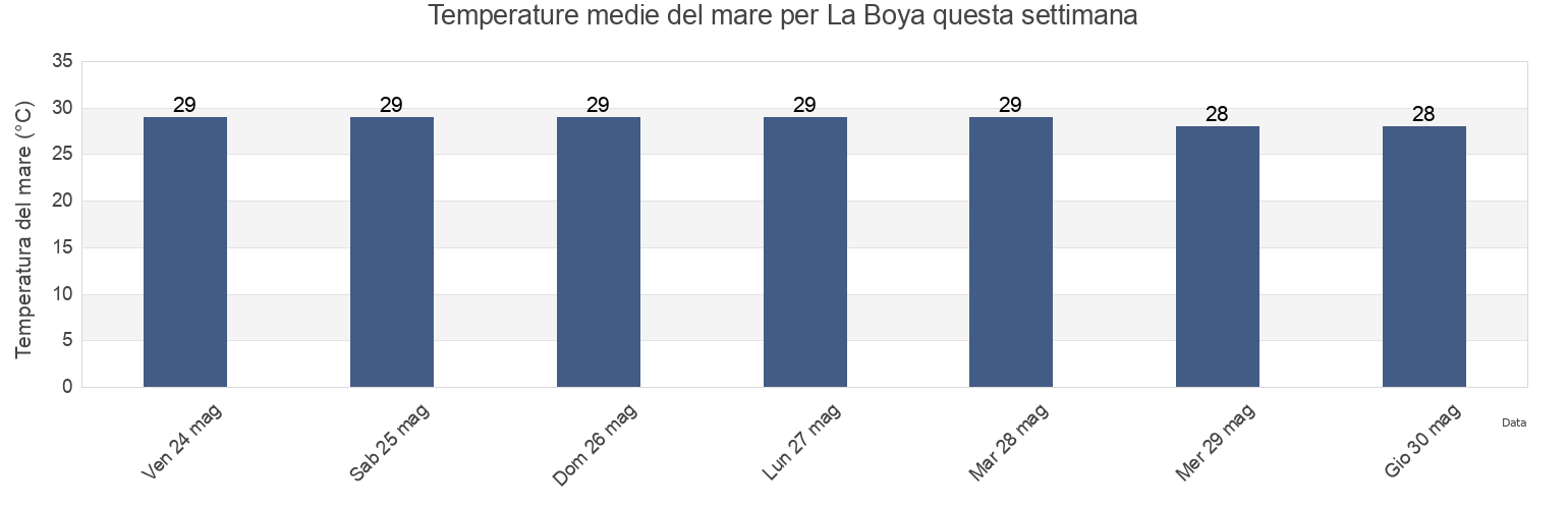 Temperature del mare per La Boya, Monte Plata, Monte Plata, Dominican Republic questa settimana