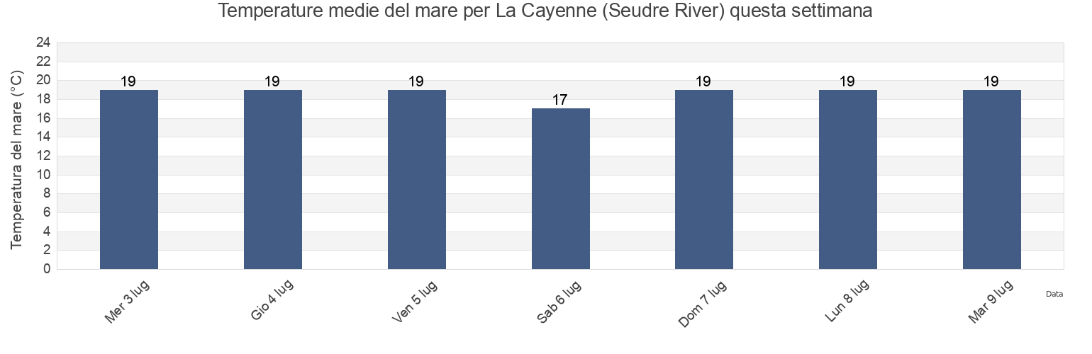 Temperature del mare per La Cayenne (Seudre River), Charente-Maritime, Nouvelle-Aquitaine, France questa settimana