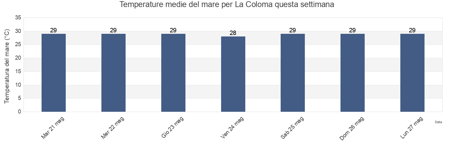 Temperature del mare per La Coloma, Pinar del Río, Cuba questa settimana