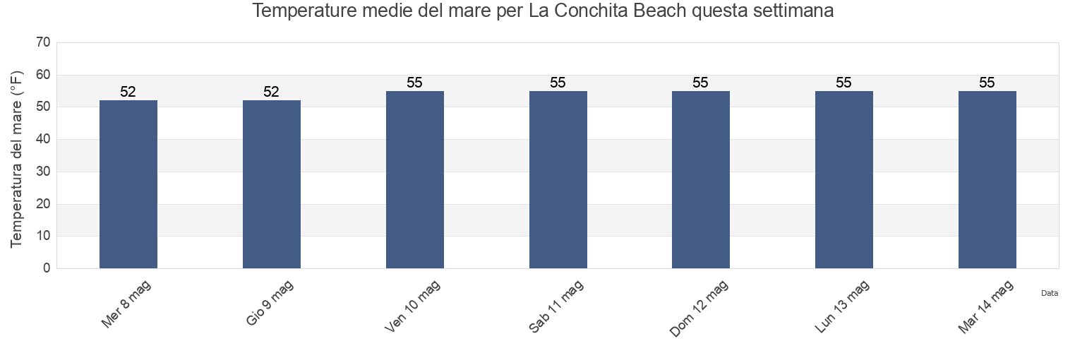 Temperature del mare per La Conchita Beach, Santa Barbara County, California, United States questa settimana