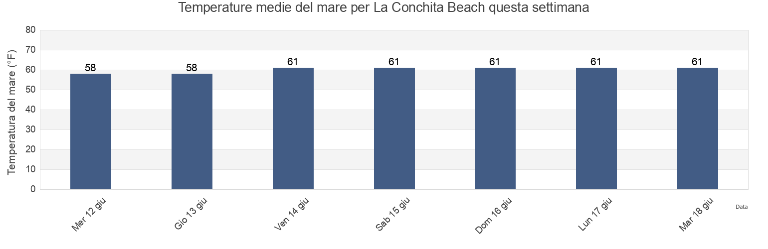 Temperature del mare per La Conchita Beach, Ventura County, California, United States questa settimana