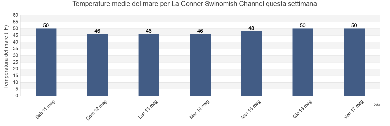 Temperature del mare per La Conner Swinomish Channel, Island County, Washington, United States questa settimana