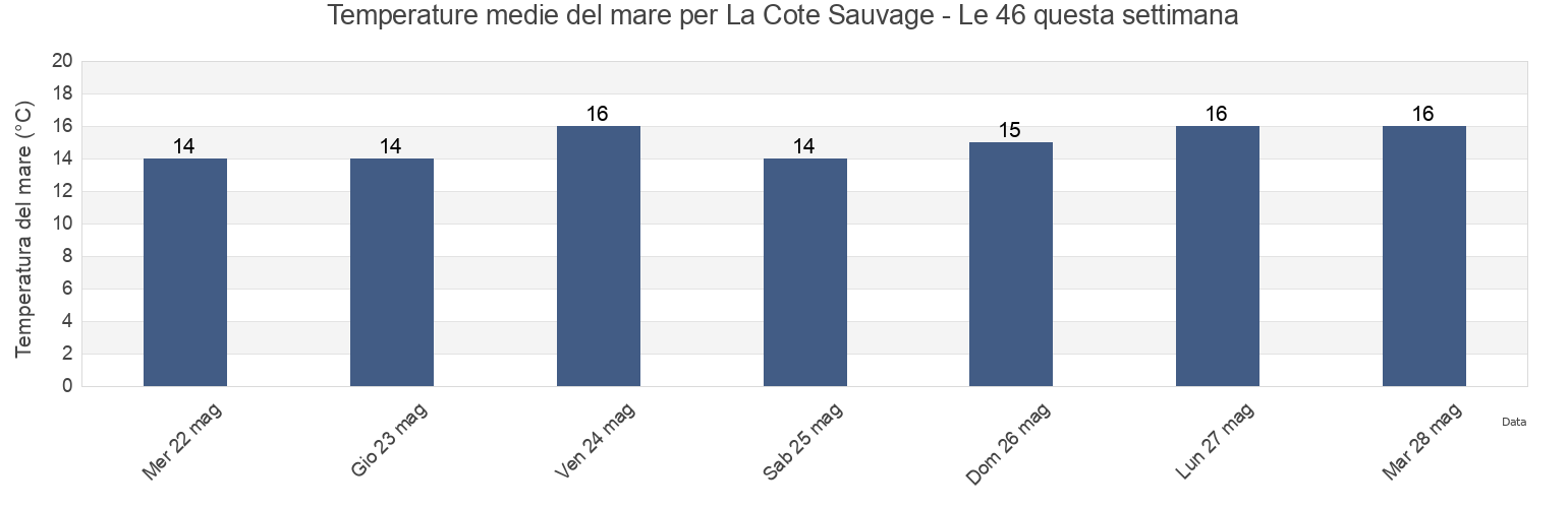 Temperature del mare per La Cote Sauvage - Le 46, Vendée, Pays de la Loire, France questa settimana